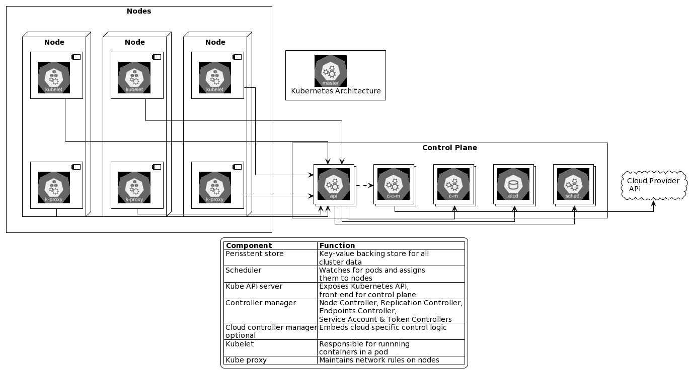 Kubernetes Architecture